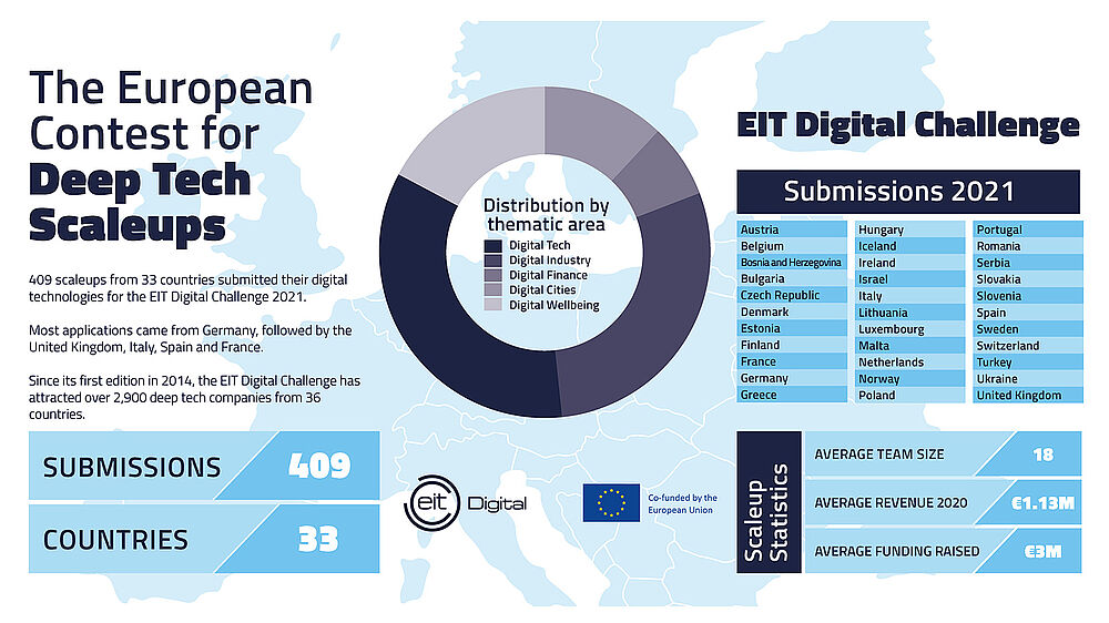 EIT Digital Challenge - Submissions 2021