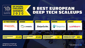 EIT Digital Challenge awards the 5 best European digital deep tech scaleups of 2020