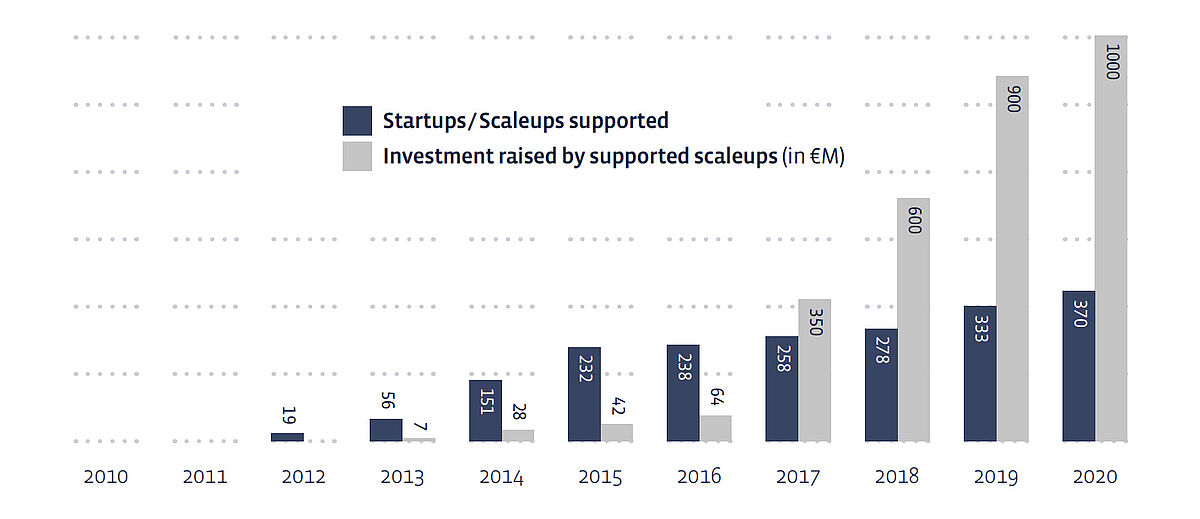 Startups & Scaleups
