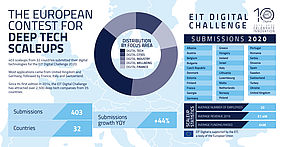 EIT Digital Challenge Submissions