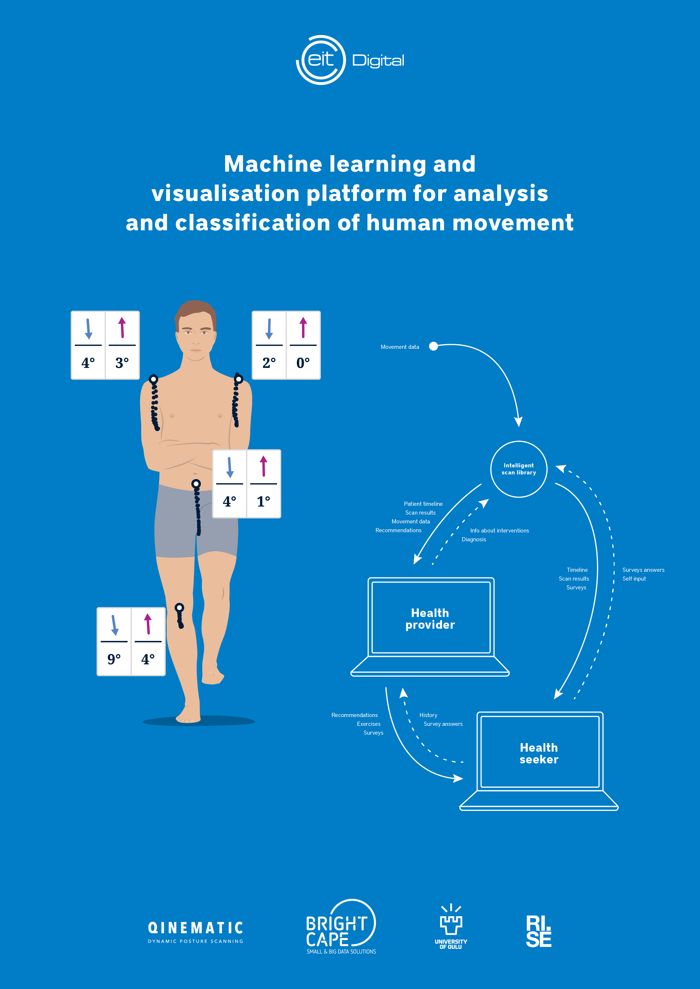 AiMove the artificial intelligence platform that detects physical