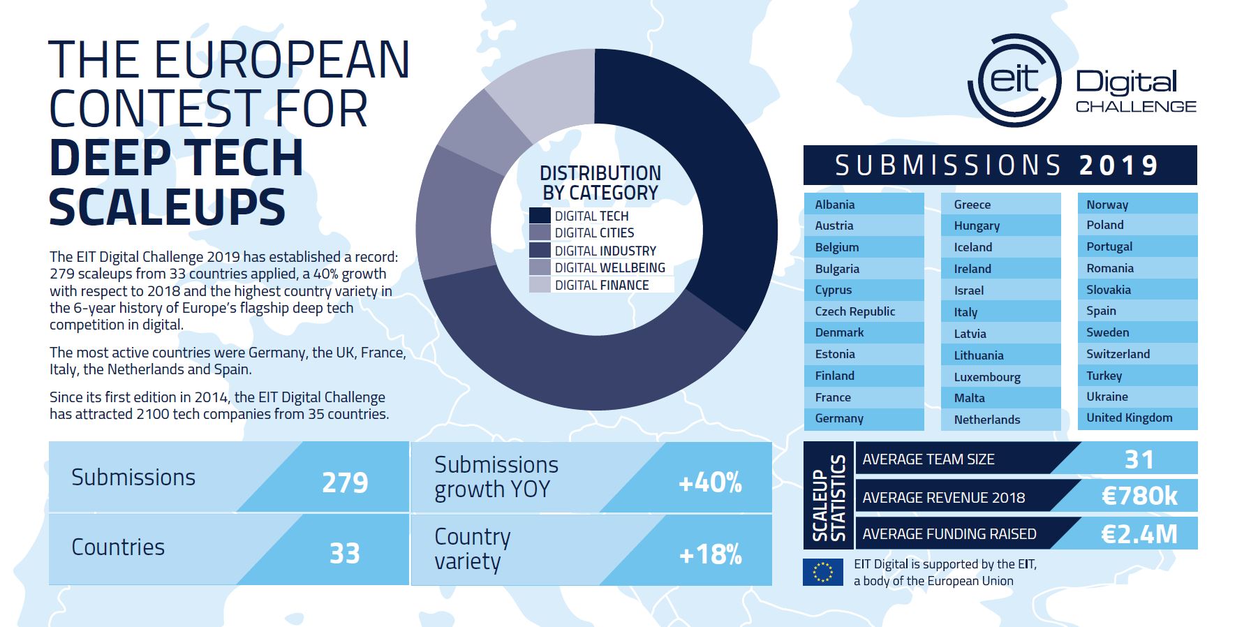 EIT Digital Challenge - Submission 2019
